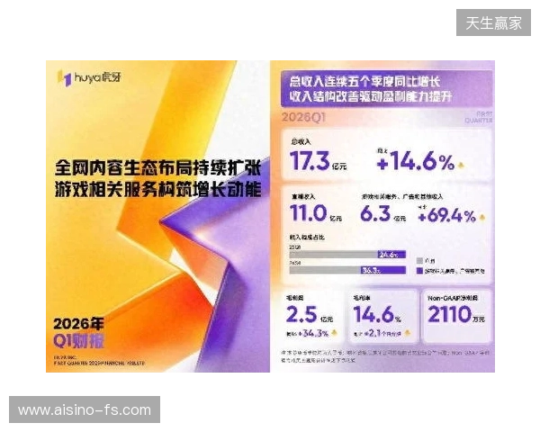 虎牙发布2026年Q1财报:收入连续五季同比增长,盈利能力持续提升 虎牙发布2026年Q1财报:收入连续五季同比增长,盈利能力持续提升